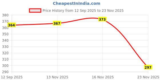 flipkart.com bikebloom Side, Rear, Front Halogen Indicator Light for Hero Passion XPRO, Passion Pro, Passion X Pro bikebloom Price History Graph from 12 Sep 2025 to 23 Nov 2025