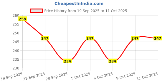 flipkart.com jinvaani Side, Rear, Front Halogen Indicator Light for Hero Splendor Pro, Splendor jinvaani Price History Graph from 19 Sep 2025 to 11 Oct 2025