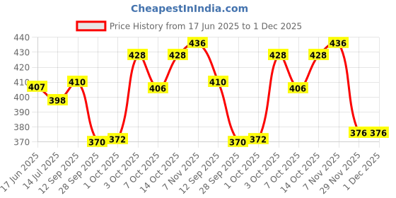 flipkart.com bikebloom Side, Rear, Front Halogen Indicator Light for Honda Shine 125 bikebloom Price History Graph from 17 Jun 2025 to 1 Dec 2025