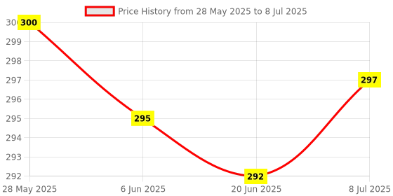 flipkart.com bikebloom Side, Rear, Front Halogen Indicator Light for Kawasaki Boxer bikebloom Price History Graph from 28 May 2025 to 8 Jul 2025