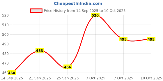 flipkart.com bikebloom Side, Rear, Front Halogen Indicator Light for Royal Enfield Classic 350, Electra, Electra 350 bikebloom Price History Graph from 14 Sep 2025 to 10 Oct 2025