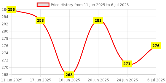 flipkart.com bikebloom Side, Rear, Front Halogen Indicator Light for Royal Enfield CLASSIC REBORN 350 bikebloom Price History Graph from 11 Jun 2025 to 6 Jul 2025