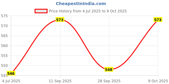 flipkart.com bikebloom Side, Rear, Front Halogen Indicator Light for Royal Enfield Meteor 350, CLASSIC REBORN 350 bikebloom Price History Graph from 4 Jul 2025 to 9 Oct 2025