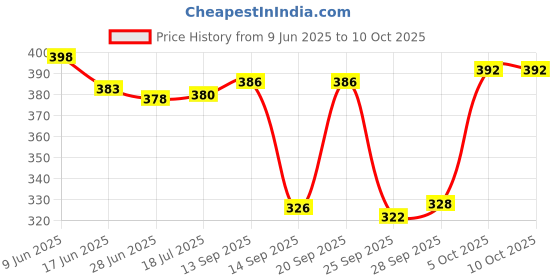flipkart.com bikebloom Side, Rear, Front Halogen Indicator Light for TVS Apache RTR 180, Apache RTR 160, Apache RTR 150 bikebloom Price History Graph from 9 Jun 2025 to 9 Oct 2025
