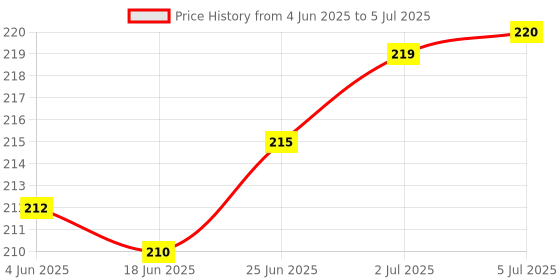 flipkart.com bikebloom Side, Rear, Front Halogen Indicator Light for TVS Rodeo bikebloom Price History Graph from 4 Jun 2025 to 5 Jul 2025