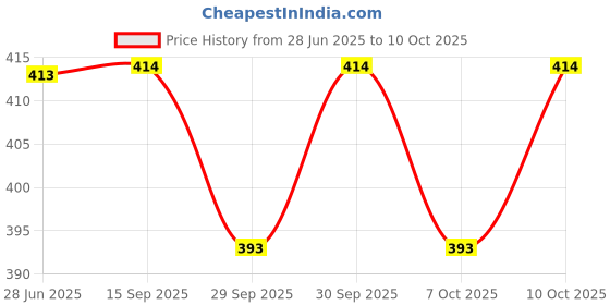 flipkart.com bikebloom Side, Rear, Front Halogen Indicator Light for TVS Star bikebloom Price History Graph from 28 Jun 2025 to 10 Oct 2025