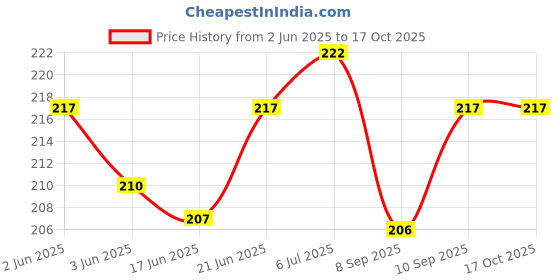 flipkart.com anaisha enterprises Side, Rear, Front Halogen Indicator Light for TVS Star Sport Plus, Star City anaisha enterprises Price History Graph from 2 Jun 2025 to 15 Oct 2025