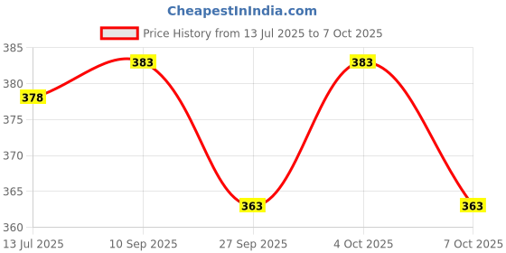 flipkart.com bikebloom Side, Rear, Front Halogen Indicator Light for Yamaha FZ S, R15 M, FZ, FZ16, R15 bikebloom Price History Graph from 13 Jul 2025 to 7 Oct 2025
