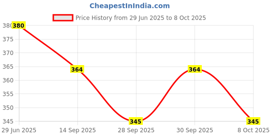 flipkart.com bikebloom Side, Rear, Front Halogen Indicator Light for Yamaha FZS F1, FZ S V3, FZ bikebloom Price History Graph from 29 Jun 2025 to 8 Oct 2025