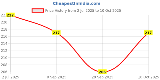 flipkart.com bikebloom Side, Rear, Front HID Indicator Light for Universal For Bike, Universal For Car Universal For Car, Universal For Bike bikebloom Price History Graph from 2 Jul 2025 to 10 Oct 2025