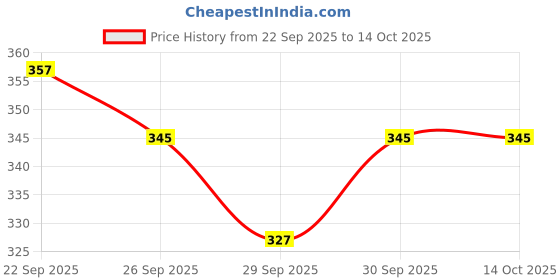 flipkart.com bikebloom Side, Rear, Front HID Indicator Light for Yamaha FZ, FZ S, FZ S V2, R15 M, R15 bikebloom Price History Graph from 22 Sep 2025 to 14 Oct 2025