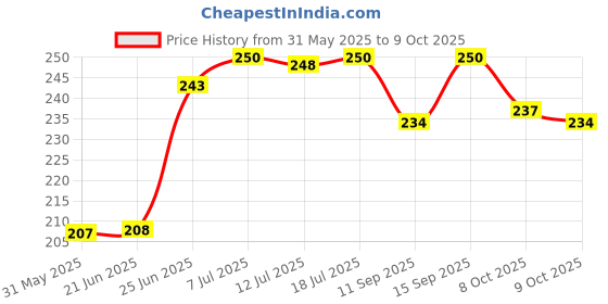 flipkart.com yemex Side, Rear, Front Incandescent Indicator Light for Bajaj Platina 100 DTS-i, Platina, Platina 100 yemex Price History Graph from 31 May 2025 to 8 Oct 2025