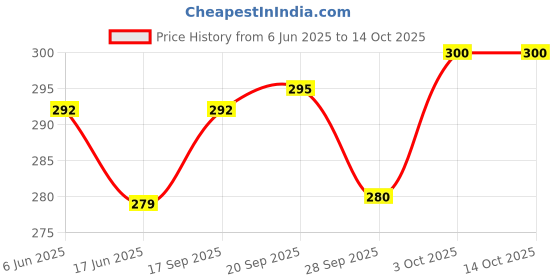flipkart.com bikebloom Side, Rear, Front Incandescent Indicator Light for Bajaj Pulsar 150, Platina 100, Discover, Platina 125 bikebloom Price History Graph from 6 Jun 2025 to 14 Oct 2025