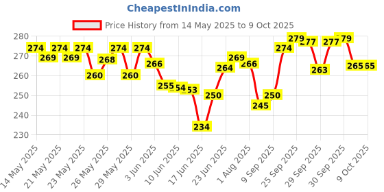 flipkart.com anaisha enterprises Side, Rear, Front Incandescent Indicator Light for Bajaj Pulsar 150, Pulsar 180 DTS-i, Pulsar 150 AS, Discover 150, Platina 100, Platina 125 anaisha enterprises Price History Graph from 14 May 2025 to 8 Oct 2025