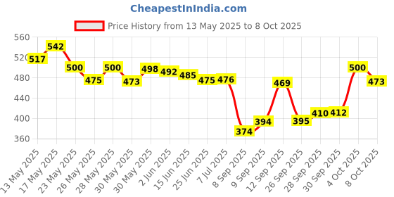 flipkart.com bikebloom Side, Rear, Front Incandescent Indicator Light for Bullet, Royal Enfield Classic 350 bikebloom Price History Graph from 13 May 2025 to 8 Oct 2025