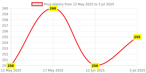 flipkart.com bikebloom Side, Rear, Front Incandescent Indicator Light for Hero HF Deluxe, HF-Deluxe, Glamour bikebloom Price History Graph from 13 May 2025 to 5 Jul 2025