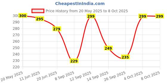 flipkart.com bikebloom Side, Rear, Front Incandescent Indicator Light for Hero Passion, Passion Pro, Passion Plus bikebloom Price History Graph from 20 May 2025 to 8 Oct 2025