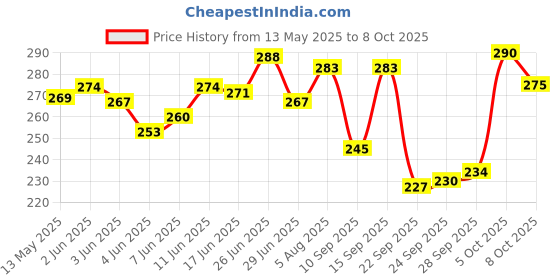 flipkart.com anaisha enterprises Side, Rear, Front Incandescent Indicator Light for Hero Passion, Passion Pro, Super Splendor anaisha enterprises Price History Graph from 13 May 2025 to 8 Oct 2025