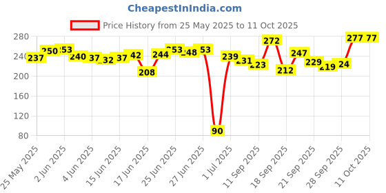 flipkart.com bikebloom Side, Rear, Front Incandescent Indicator Light for Hero Splendor Plus, Splendor Pro, Splendor bikebloom Price History Graph from 25 May 2025 to 11 Oct 2025