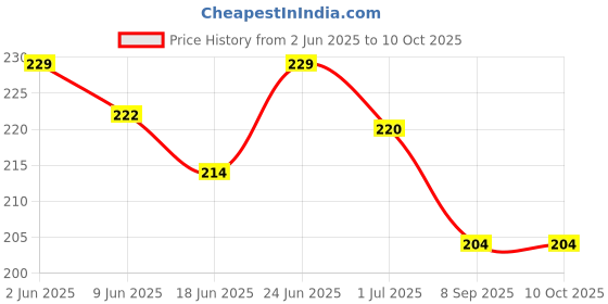 flipkart.com anaisha enterprises Side, Rear, Front Incandescent Indicator Light for Hero Super Splendor anaisha enterprises Price History Graph from 2 Jun 2025 to 10 Oct 2025