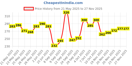 flipkart.com anaisha enterprises Side, Rear, Front Incandescent Indicator Light for Honda CB Twister, CB Shine anaisha enterprises Price History Graph from 21 May 2025 to 27 Nov 2025