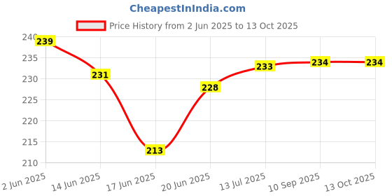 flipkart.com anaisha enterprises Side, Rear, Front Incandescent Indicator Light for Honda Shine 125 anaisha enterprises Price History Graph from 2 Jun 2025 to 13 Oct 2025