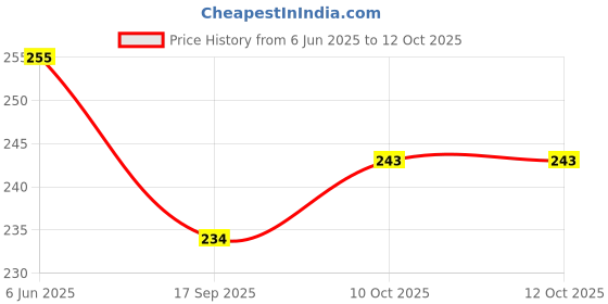 flipkart.com bikebloom Side, Rear, Front Incandescent Indicator Light for Honda Shine 125 bikebloom Price History Graph from 6 Jun 2025 to 11 Oct 2025