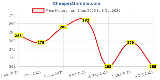 flipkart.com anaisha enterprises Side, Rear, Front LED Indicator Light for Universal For Bike, Hero Splendor Plus, Splendor, Universal For Bike anaisha enterprises Price History Graph from 1 Jun 2025 to 6 Oct 2025