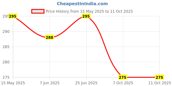 flipkart.com anaisha Side, Rear, Front LED Indicator Light for Universal For Bike Universal For Bike anaisha Price History Graph from 15 May 2025 to 10 Oct 2025