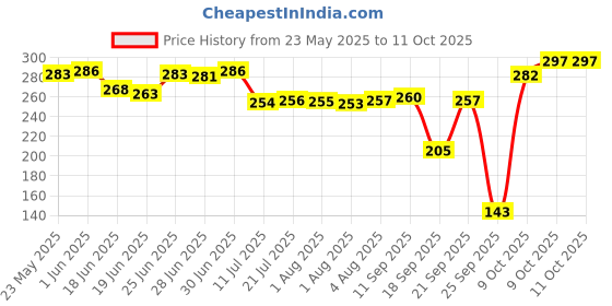 flipkart.com bikebloom Side, Rear, Front LED Indicator Light for Universal For Bike Universal For Bike bikebloom Price History Graph from 23 May 2025 to 9 Oct 2025