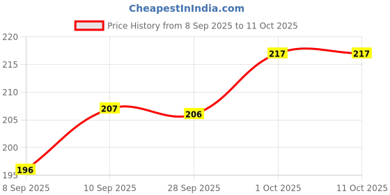 flipkart.com bikebloom Side, Rear, Front Xenon Indicator Light for Hero, Universal For Bike Xtreme, Xtreme LATEST, Universal For Bike bikebloom Price History Graph from 8 Sep 2025 to 11 Oct 2025