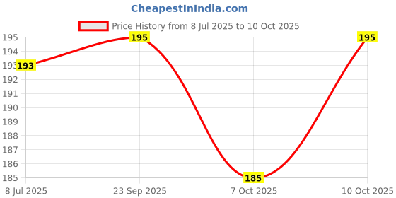 flipkart.com bikebloom Side, Rear, Front Xenon Indicator Light for Universal For Bike, KTM Universal For Bike, Duke 190, Duke 180 bikebloom Price History Graph from 8 Jul 2025 to 7 Oct 2025