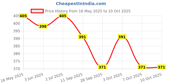 flipkart.com bikebloom Side, Rear, Front Xenon Indicator Light for Universal For Bike Universal For Bike bikebloom Price History Graph from 16 May 2025 to 10 Oct 2025