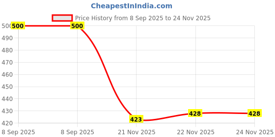 flipkart.com bikebloom Side, Rear, Front Xenon Indicator Light for Universal For Bike Universal For Bike bikebloom Price History Graph from 8 Sep 2025 to 24 Nov 2025