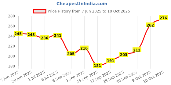 flipkart.com bikebloom Side, Rear Incandescent Indicator Light for Bajaj Avenger 150, Avenger 200 bikebloom Price History Graph from 7 Jun 2025 to 10 Oct 2025