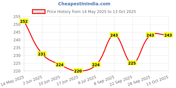 flipkart.com anaisha enterprises Side, Rear Incandescent Indicator Light for Hero CD anaisha enterprises Price History Graph from 14 May 2025 to 12 Oct 2025