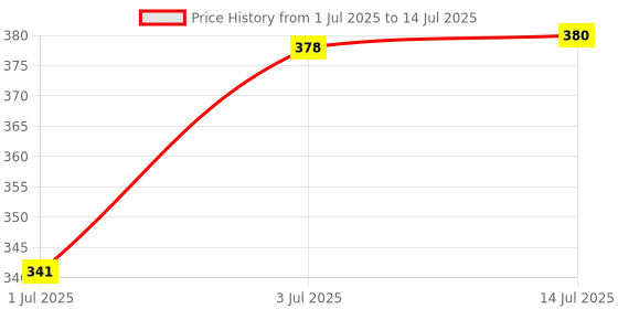 flipkart.com otoroys Side, Rear LED Indicator Light for Bajaj Pulsar 150, Pulsar 180, Pulsar 220 otoroys Price History Graph from 1 Jul 2025 to 14 Jul 2025