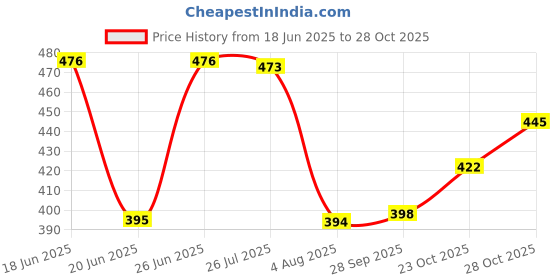 flipkart.com vtrust Side Stand Compatible for TVS XL Super (Bell Type) Side Stand vtrust Price History Graph from 18 Jun 2025 to 28 Oct 2025