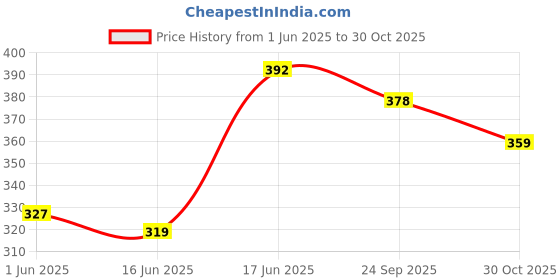 flipkart.com moto genius Side Stand Extender for KTM Duke RC 125 200 250 390 Bike Crash Guard moto genius Price History Graph from 1 Jun 2025 to 30 Oct 2025