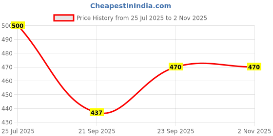 flipkart.com haran Side Stand Ola S1 Pro | S1 Air / S1 X | S1 X Plus 1st Gen & 2nd Gen Side Stand haran Price History Graph from 25 Jul 2025 to 1 Nov 2025