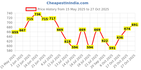 flipkart.com mychetan Side Switch Heavy Weight Electric iron 450 W Dry Iron mychetan Price History Graph from 15 May 2025 to 27 Oct 2025