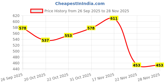 flipkart.com auto pearl Side Window, Rear Window Sun Shade For Chevrolet Beat auto pearl Price History Graph from 26 Sep 2025 to 28 Nov 2025