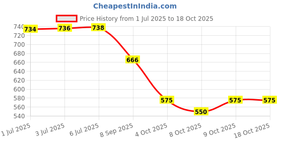 flipkart.com kozdiko Side Window, Rear Window Sun Shade For Chevrolet Tavera kozdiko Price History Graph from 1 Jul 2025 to 18 Oct 2025