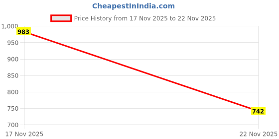 flipkart.com auto addict Side Window, Rear Window Sun Shade For Honda Amaze auto addict Price History Graph from 17 Nov 2025 to 22 Nov 2025