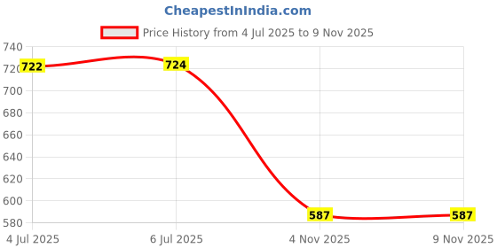 flipkart.com kozdiko Side Window, Rear Window Sun Shade For Honda City kozdiko Price History Graph from 4 Jul 2025 to 9 Nov 2025