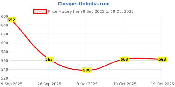 flipkart.com kozdiko Side Window, Rear Window Sun Shade For Honda City kozdiko Price History Graph from 9 Sep 2025 to 18 Oct 2025