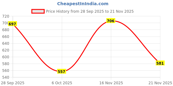 flipkart.com auto addict Side Window, Rear Window Sun Shade For Honda Civic auto addict Price History Graph from 28 Sep 2025 to 21 Nov 2025