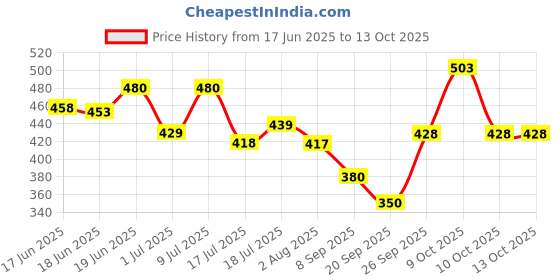 flipkart.com kingsway Side Window, Rear Window Sun Shade For Honda WRV kingsway Price History Graph from 17 Jun 2025 to 10 Oct 2025