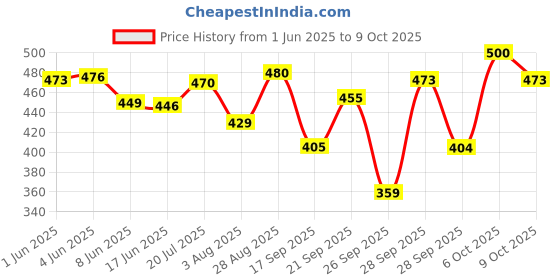 flipkart.com kingsway Side Window, Rear Window Sun Shade For Hyundai Elite i20 kingsway Price History Graph from 1 Jun 2025 to 9 Oct 2025