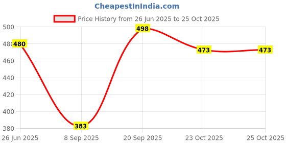 flipkart.com kingsway Side Window, Rear Window Sun Shade For Hyundai Elite i20 kingsway Price History Graph from 26 Jun 2025 to 24 Oct 2025